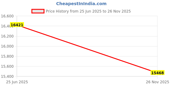 flipkart.com XIRIXX ™ Compitible with LENVO Idpad 330-15ICH P/N L17C3PB0 3 Cell Laptop Battery Price History Graph from 25 Jun 2025 to 26 Nov 2025