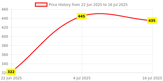flipkart.com XITARA 3 in 1 multifuncational selfie stick/tripod/monopod/with led light Tripod, Monopod Price History Graph from 22 Jun 2025 to 16 Jul 2025