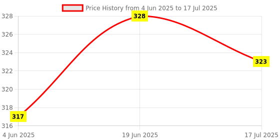 flipkart.com XITARA 3-in-1 Multifunctional Selfie Stick with Tripod Stand Tripod Price History Graph from 4 Jun 2025 to 17 Jul 2025