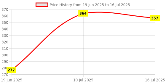 flipkart.com XITARA Bluetooth Extendable Selfie Stick with Wireless Remote and Tripod Stand Tripod, Monopod Price History Graph from 19 Jun 2025 to 16 Jul 2025