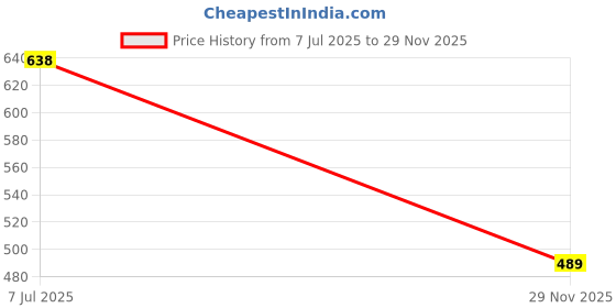 flipkart.com xitara Bluetooth headphone Bluetooth Headset xitara Price History Graph from 7 Jul 2025 to 29 Nov 2025