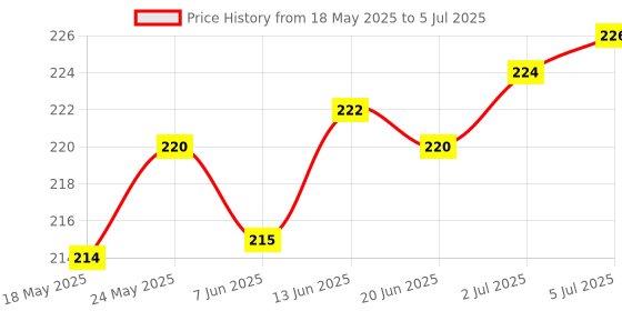 flipkart.com XITARA Bluetooth Selfie Stick Price History Graph from 18 May 2025 to 5 Jul 2025