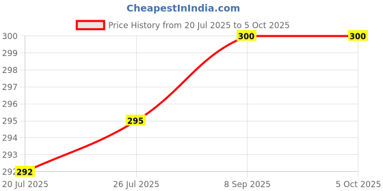 flipkart.com XITARA Bluetooth Selfie Stick/TRIPOD/GIMBAL/MONOPOD 3 Axis Gimbal for Mobile, Camera Price History Graph from 20 Jul 2025 to 5 Oct 2025