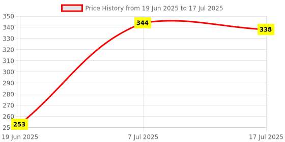 flipkart.com XITARA Extendable Selfie Stick with Wireless Bluetooth Remote Multifunctional Tripod Tripod, Monopod Price History Graph from 19 Jun 2025 to 7 Jul 2025