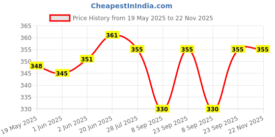 flipkart.com XITARA GIMBALS FOR VIDEOSHOOT PHOTOSHOOT REELS PHOTOGRAPY Tripod, Monopod Price History Graph from 19 May 2025 to 22 Nov 2025