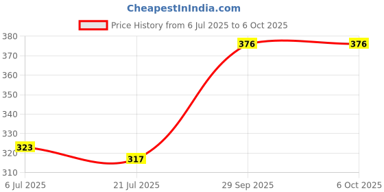 flipkart.com XITARA High Quality 3in1 Selfie Stick multi-function Wireless Bluetooth Selfie Stick with Remote Shutter 360 Rotate Extendable Handheld Foldable Mini Tripod Stand Foldable, selfie stick, tripod, bluetooth shutter for Smartphones Professional Remote Control Selfie Stick Monopod Kit, Tripod Tripod Price History Graph from 6 Jul 2025 to 5 Oct 2025
