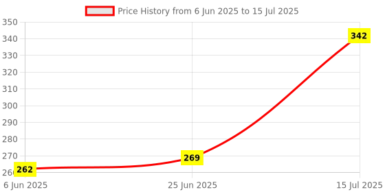 flipkart.com XITARA MOBILE STAND FOR VLOGGING 3 Axis Gimbal for Mobile, Camera Price History Graph from 6 Jun 2025 to 15 Jul 2025