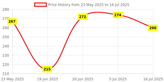 flipkart.com XITARA Mobile Stand with Selfie Stick and Tripod R1 Bluetooth Remote Control Tripod, Monopod Price History Graph from 23 May 2025 to 16 Jul 2025