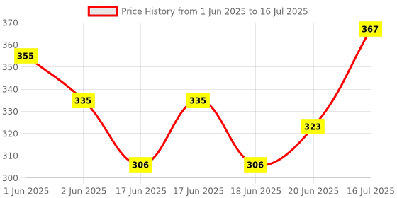 flipkart.com XITARA Professional Video and Picture Catcher Bluetooth Selfie Stick with Tripod Stand Features Tripod, Monopod Price History Graph from 1 Jun 2025 to 16 Jul 2025