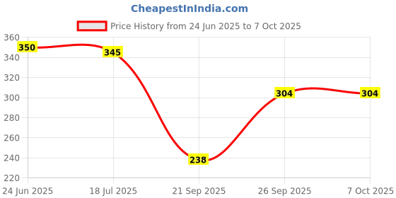 flipkart.com XITARA R1S Professional Video and Picture Catcher Bluetooth Selfie Stick 3 Axis Gimbal Tripod Price History Graph from 24 Jun 2025 to 7 Oct 2025