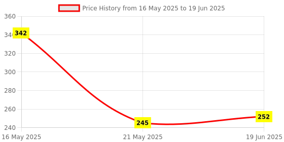 flipkart.com XITARA SELFEI STICK TRIPOD STAND 3 Axis Gimbal for Mobile, Camera Price History Graph from 16 May 2025 to 19 Jun 2025