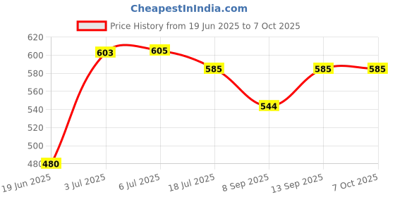 flipkart.com XITARA SELFIE STICK/TRIPOD WITH MIC COMBO WITH UNIVERSAL COMPATIBILITY Monopod, Tripod Price History Graph from 19 Jun 2025 to 6 Oct 2025