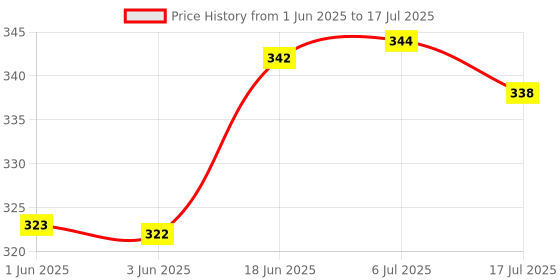 flipkart.com XITARA TRIPOD SELFIE STICK WITH BLUETOOTH REMOTE Monopod, Tripod Price History Graph from 1 Jun 2025 to 6 Jul 2025