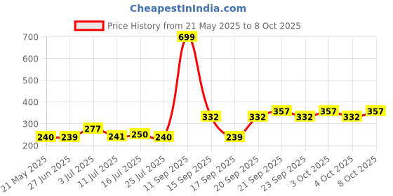 flipkart.com xitara usb lightr Ultra Slim USB Charging Touch Sensor Cigarette Pocket Lighter xitara Price History Graph from 21 May 2025 to 7 Oct 2025