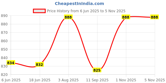 flipkart.com XITARA WS-04/4104 Sound Box Mini home theater wireless bass Woofer Bluetooth Speaker 10 W Bluetooth PA Speaker Price History Graph from 6 Jun 2025 to 5 Nov 2025