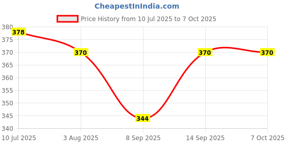 flipkart.com XITARA XT-02 Bt Extendable Selfie Stick with Wireless Remote Tripod, Monopod Price History Graph from 10 Jul 2025 to 5 Oct 2025