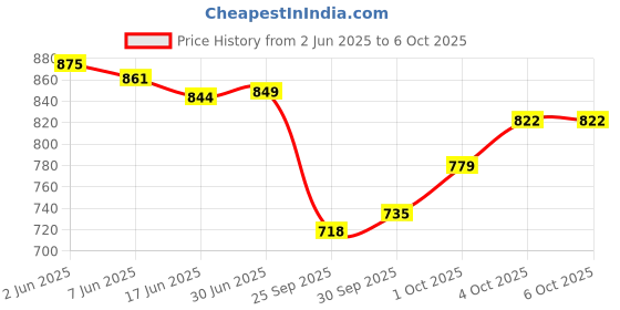 flipkart.com xiTix Infrared Thermometer - Digital Thermometer Forehead - No Contact Forehead Thermometer - Fever Temperature Machine for Accurate Reading - No Touch Thermometer for Adults and Kids EP520 Thermometer Price History Graph from 2 Jun 2025 to 6 Oct 2025