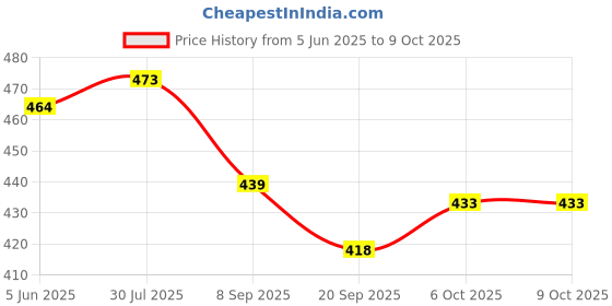 flipkart.com fitaza XI™-506-DC-Mendu Vada Machine,Vada Maker Vada Maker fitaza Price History Graph from 5 Jun 2025 to 9 Oct 2025