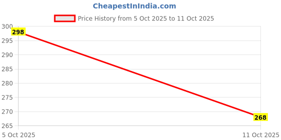 flipkart.com kedari XI™-520-DC-Medu Vada Maker Vada Maker kedari Price History Graph from 5 Oct 2025 to 11 Oct 2025
