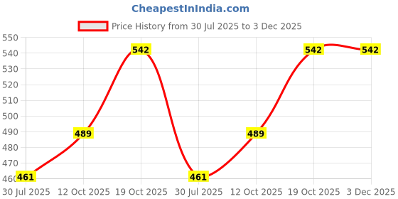flipkart.com fulkiza XIV®-545-LO-Donut Maker Dispenser - Stainless Steel Vada, medu wada Vada Maker fulkiza Price History Graph from 30 Jul 2025 to 2 Dec 2025
