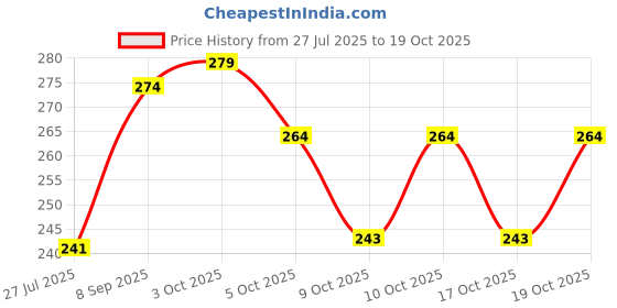 flipkart.com actrovax XIV®-554-LO-Donut Maker Dispenser - Stainless Steel Vada, medu wada Vada Maker actrovax Price History Graph from 27 Jul 2025 to 19 Oct 2025