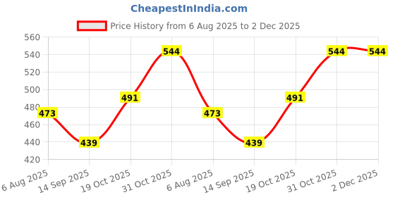 flipkart.com fivanio XIV®-554-LO-Donut MFIVANIOer Dispenser - Stainless Steel Vada, medu wada Vada Maker fivanio Price History Graph from 6 Aug 2025 to 2 Dec 2025