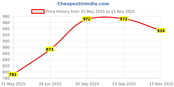 flipkart.com xivya Artificial Flower, Jewellery, Showpiece, Greeting Card Gift Set xivya Price History Graph from 31 May 2025 to 15 Nov 2025