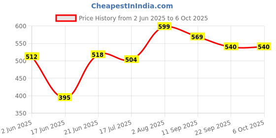 flipkart.com XIYU 10 inch Mobile stand with ring light 3 color mode Monopod Kit Price History Graph from 2 Jun 2025 to 6 Oct 2025