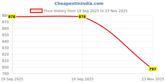 flipkart.com xizoen Air Force Little Engineer Mechanical Kit for Juniors Models Construction Set xizoen Price History Graph from 19 Sep 2025 to 23 Nov 2025