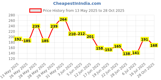 flipkart.com xizoen Iron Hair Curler Roller with Revolutionary Automatic Curling Machine for Women Hair Curler xizoen Price History Graph from 13 May 2025 to 28 Oct 2025