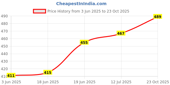 flipkart.com xjarvis Men Slim Fit Solid Spread Collar Formal Shirt xjarvis Price History Graph from 3 Jun 2025 to 23 Oct 2025