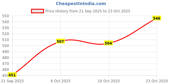 flipkart.com lifree xl-10 Adult Diapers - Premature lifree Price History Graph from 21 Sep 2025 to 23 Oct 2025