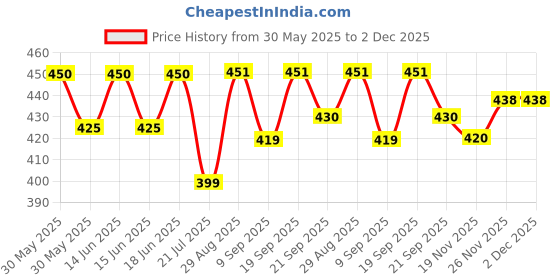 flipkart.com dewdrop XL Bean Bag Filler dewdrop Price History Graph from 30 May 2025 to 2 Dec 2025