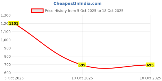 flipkart.com av cart XL Chair Bean Bag Cover (Without Beans) av cart Price History Graph from 5 Oct 2025 to 18 Oct 2025