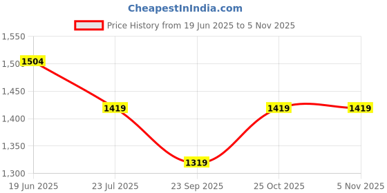 flipkart.com orka kids XL Classic Teardrop Bean Bag With Bean Filling orka kids Price History Graph from 19 Jun 2025 to 5 Nov 2025