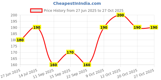 flipkart.com everteen XL Cottony-Dry Sanitary Pads (Neem, Safflower) 40pcs Sanitary Pad everteen Price History Graph from 27 Jun 2025 to 27 Oct 2025