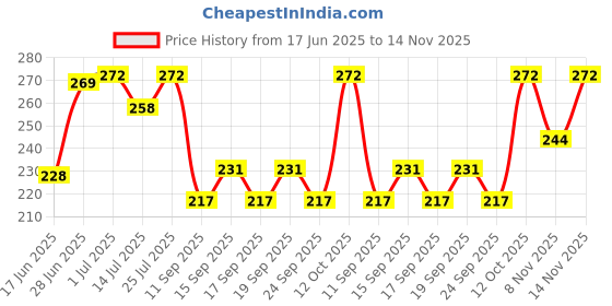 flipkart.com everteen XL Cottony-Dry Sanitary Pads (Neem, Safflower) 60pcs Sanitary Pad everteen Price History Graph from 17 Jun 2025 to 14 Nov 2025