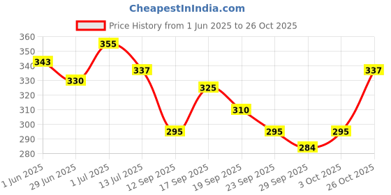 flipkart.com everteen XL Cottony-Dry Sanitary Pads (Neem, Safflower) 80pcs Sanitary Pad everteen Price History Graph from 1 Jun 2025 to 26 Oct 2025