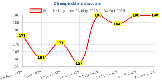 flipkart.com everteen XL Cottony-Soft Sanitary Pads (Neem, Safflower) 40pcs Sanitary Pad everteen Price History Graph from 23 May 2025 to 30 Oct 2025