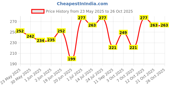 flipkart.com everteen XL Cottony-Soft Sanitary Pads (Neem, Safflower) 60pcs Sanitary Pad everteen Price History Graph from 23 May 2025 to 26 Oct 2025