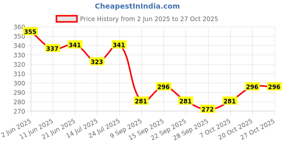 flipkart.com everteen XL Cottony-Soft Sanitary Pads (Neem, Safflower) 80pcs Sanitary Pad everteen Price History Graph from 2 Jun 2025 to 26 Oct 2025