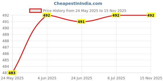 flipkart.com avb XL Face Slimming Mask V-Line Lifting Face Lift BandageFace Shaping Mask avb Price History Graph from 24 May 2025 to 15 Nov 2025