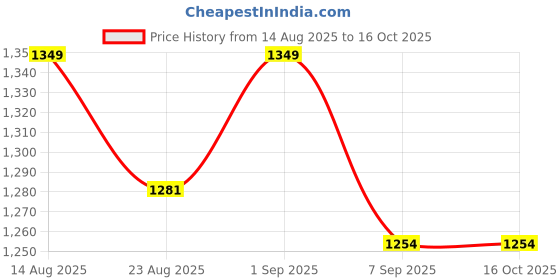 flipkart.com zyomo XL Faux Leather Bean Bag Filled with Beans | Ready To Use Teardrop Bean Bag With Bean Filling zyomo Price History Graph from 14 Aug 2025 to 15 Oct 2025