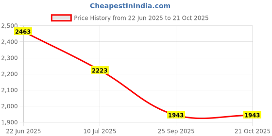 flipkart.com txor XL HAUT Collection, Premium Velvet Fabric Shade Brown Color, Classic Teardrop Bean Bag With Bean Filling txor Price History Graph from 22 Jun 2025 to 19 Oct 2025