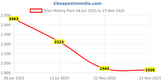 flipkart.com style homez XL HAUT Collection, Premium Velvet Fabric Teal Color, Classic Teardrop Bean Bag With Bean Filling style homez Price History Graph from 28 Jun 2025 to 23 Nov 2025