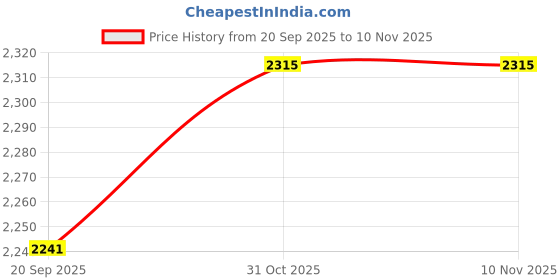 flipkart.com txor XL HumBug Lounger Bean Bag With Bean Filling txor Price History Graph from 20 Sep 2025 to 9 Nov 2025