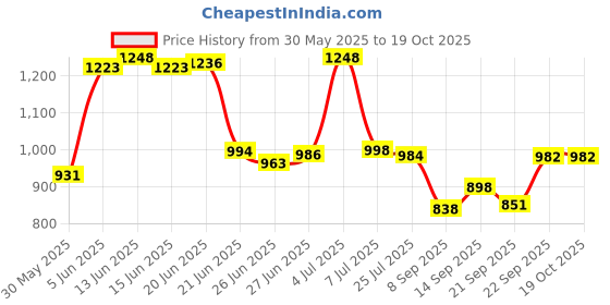 flipkart.com flipzon XL Multipurpose 6 Shelve PVC Collapsible Wardrobe flipzon Price History Graph from 30 May 2025 to 18 Oct 2025