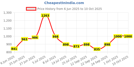 flipkart.com flipzon XL Multipurpose 6 Shelve PVC Collapsible Wardrobe flipzon Price History Graph from 6 Jun 2025 to 10 Oct 2025