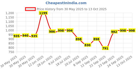 flipkart.com flipzon XL Multipurpose 6 Shelve PVC Collapsible Wardrobe flipzon Price History Graph from 30 May 2025 to 13 Oct 2025