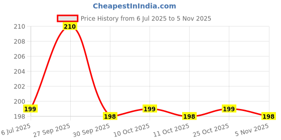 flipkart.com gala xl no dust flour broom Plastic Dry Broom gala Price History Graph from 6 Jul 2025 to 5 Nov 2025